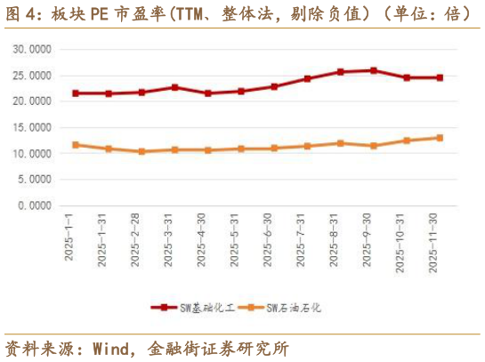 如何了解板块 PE 市盈率TTM整体法，剔除负值）（单位：倍）