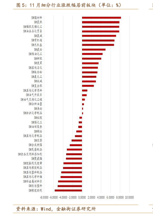 我想了解一下11 月细分行业涨跌幅居前板块（单位：%）