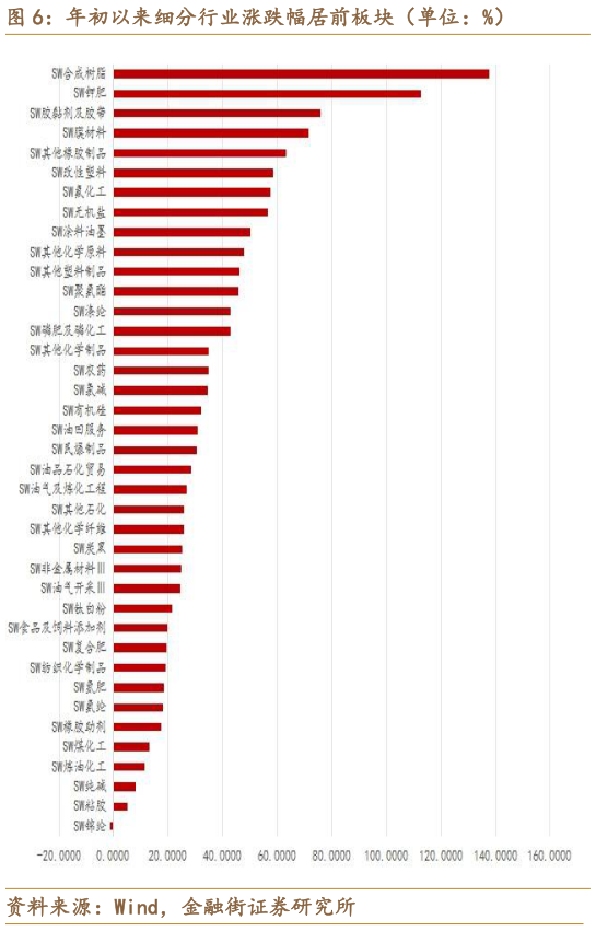 如何解释年初以来细分行业涨跌幅居前板块（单位：%）