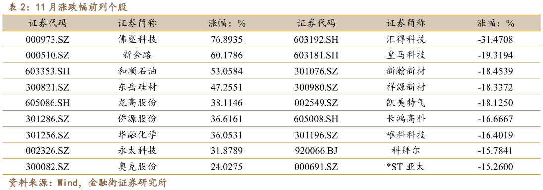 如何才能11 月涨跌幅前列个股