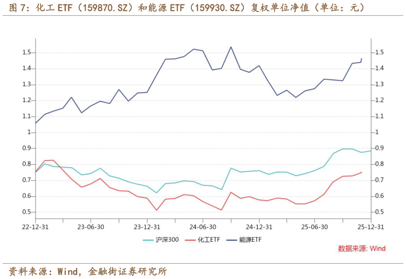 想问下各位网友化工 ETF（159870.SZ）和能源 ETF（159930.SZ）复权单位净值（单位：元）