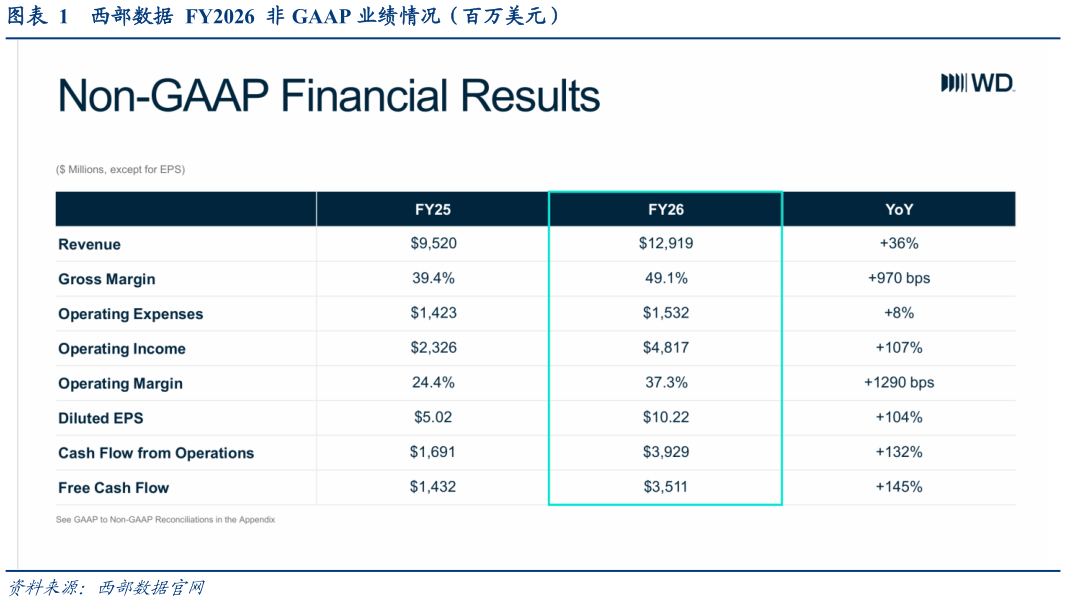 谁能回答西部数据  FY2026  非 GAAP 业绩情况（百万美元）