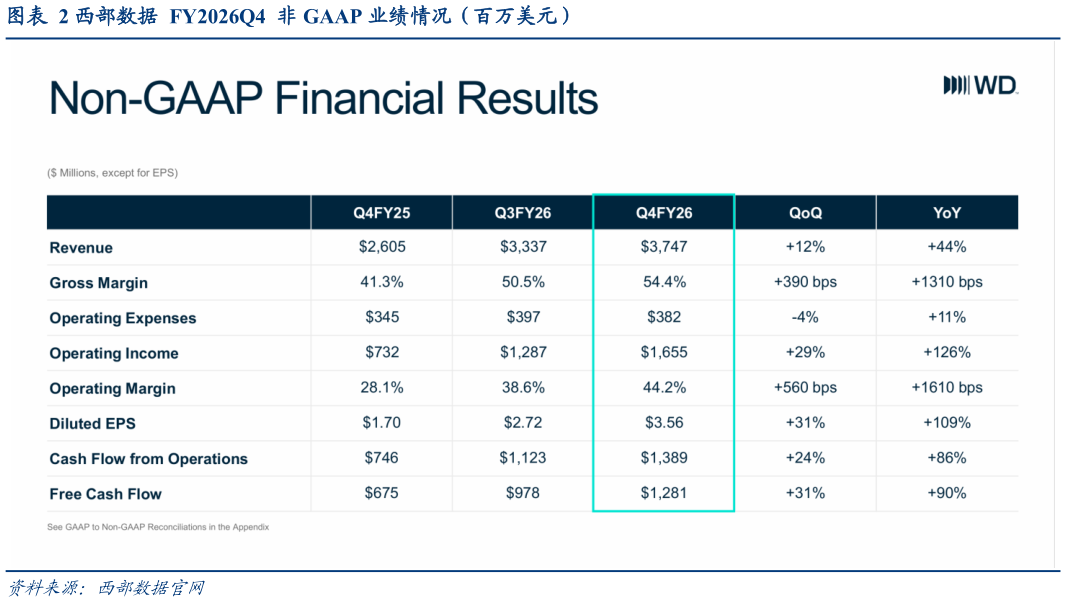 咨询大家西部数据  FY2026Q4  非 GAAP 业绩情况（百万美元）