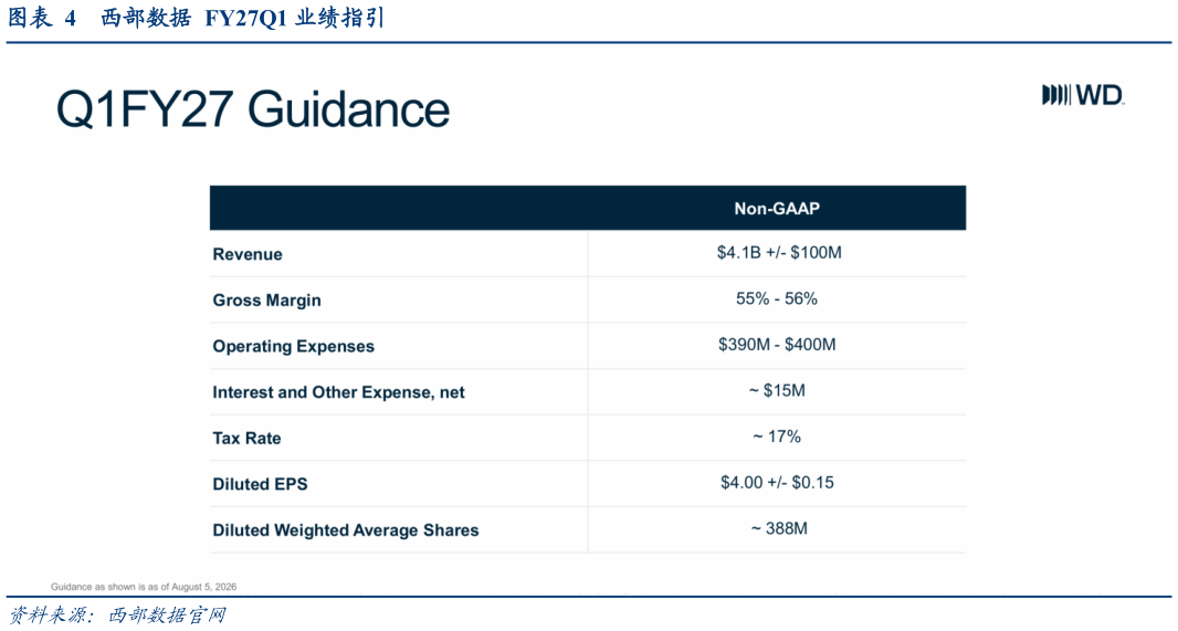 请问一下西部数据  FY27Q1 业绩指引