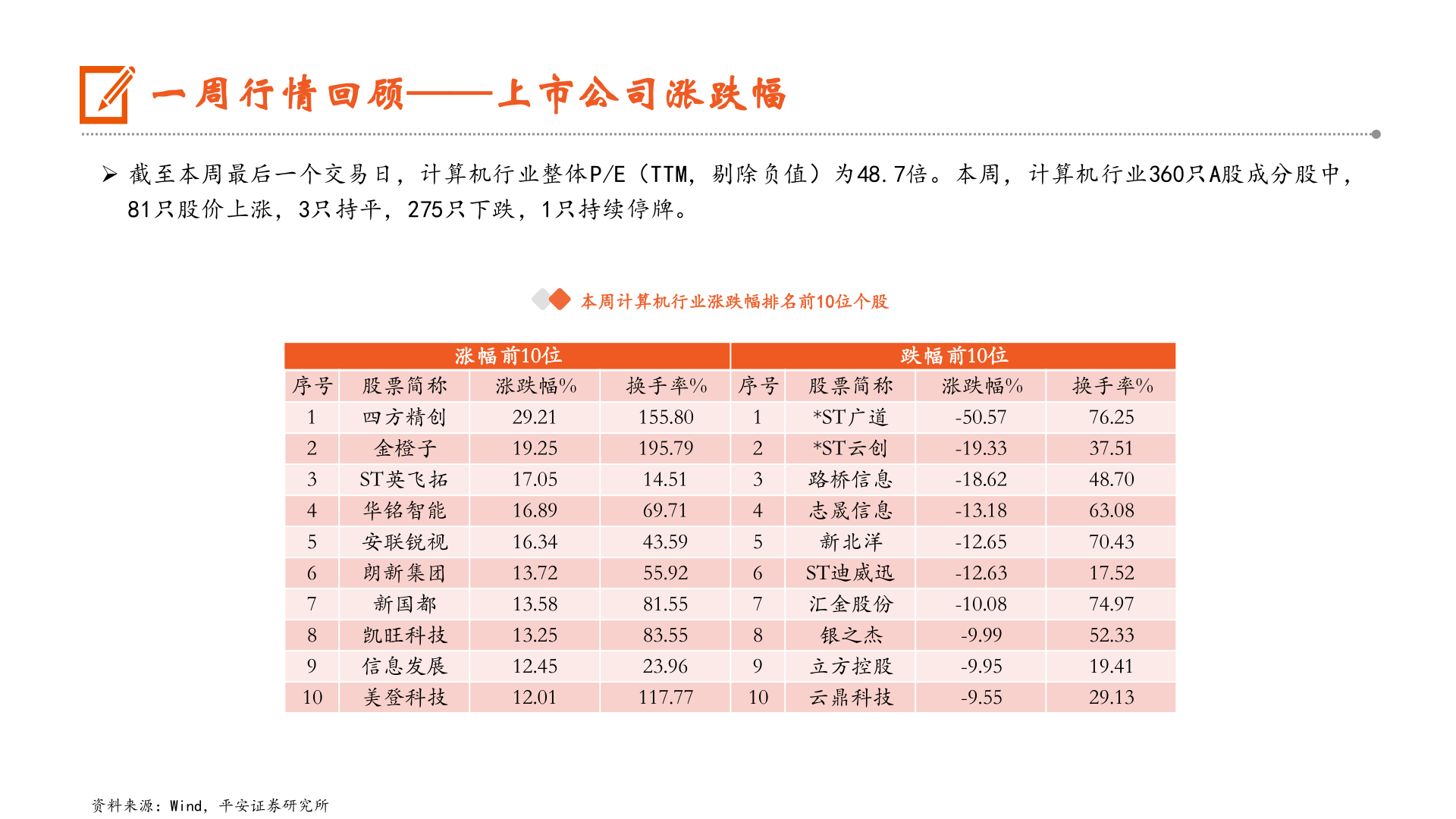 想问下各位网友一周行情回顾——上市公司涨跌幅