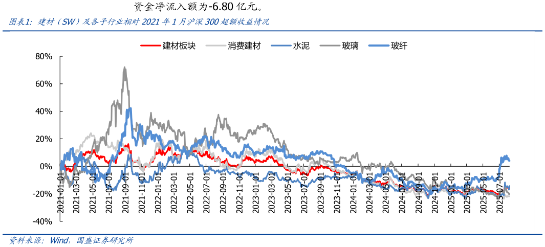 请问一下建材（SW）及各子行业相对2021年1月沪深300超额收益情况