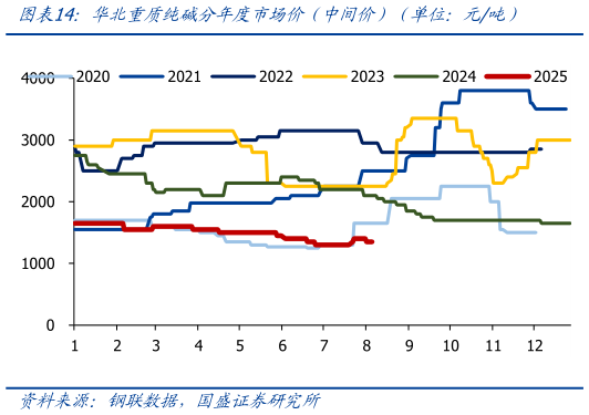 如何解释华北重质纯碱分年度市场价（中间价）（单位：元吨）