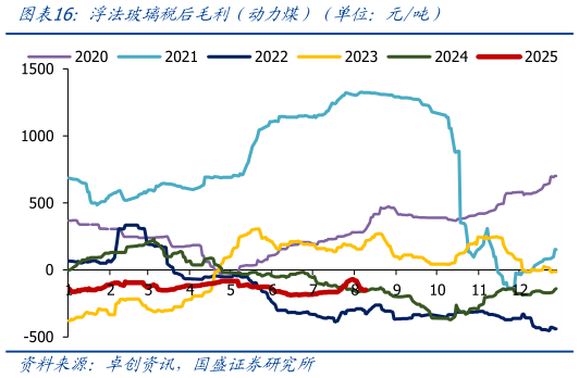 想关注一下浮法玻璃税后毛利（动力煤）（单位：元吨）