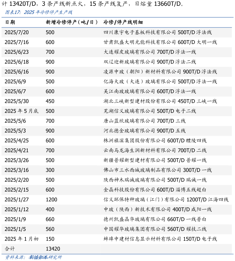 怎样理解2025年冷修停产生产线
