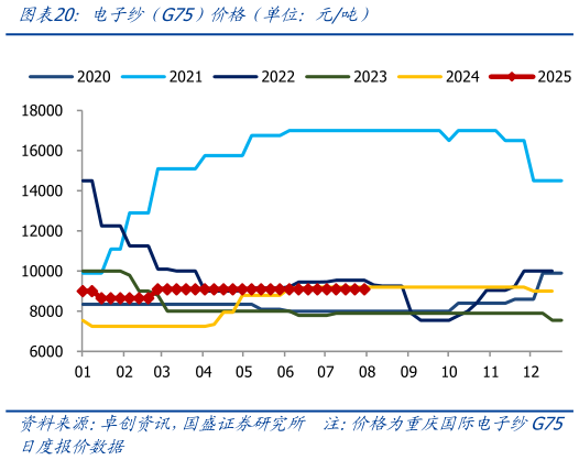 谁能回答电子纱（G75）价格（单位：元吨）