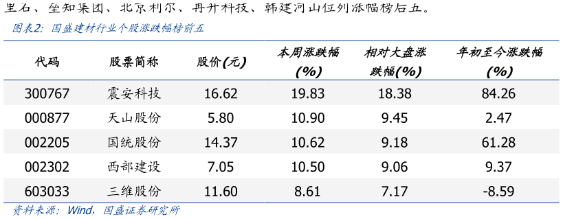 如何了解国盛建材行业个股涨跌幅榜前五