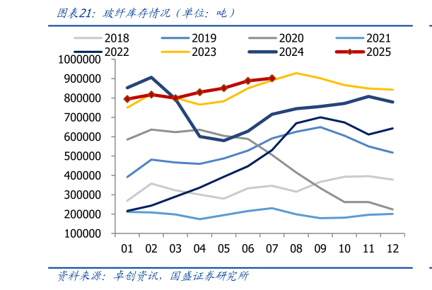 如何解释玻纤库存情况（单位：吨）