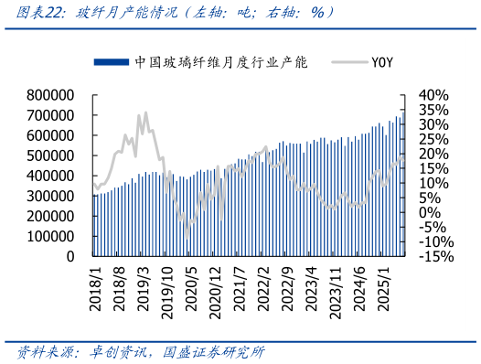 请问一下玻纤月产能情况（左轴：吨右轴：%）