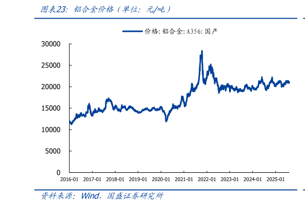 我想了解一下铝合金价格（单位：元吨）