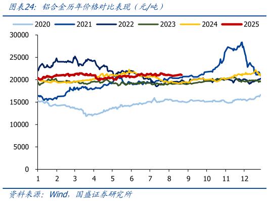 请问一下铝合金历年价格对比表现（元吨）