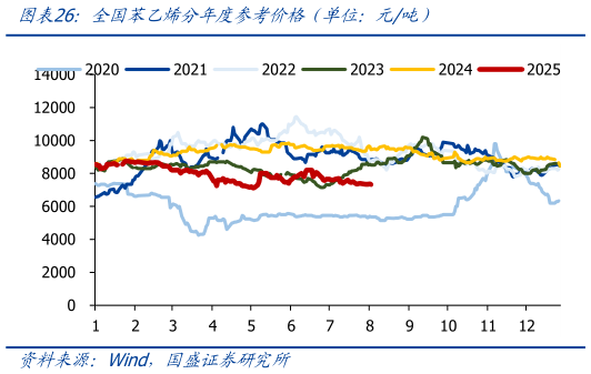 想问下各位网友全国苯乙烯分年度参考价格（单位：元吨）