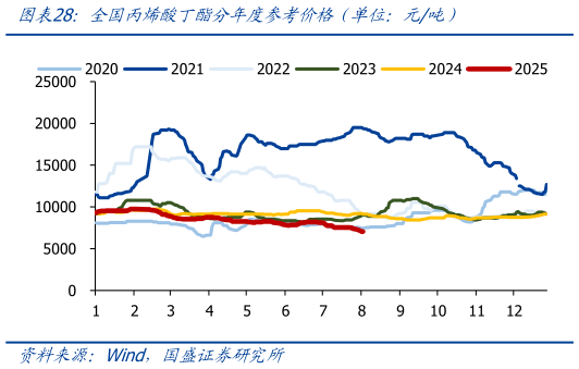 请问一下全国丙烯酸丁酯分年度参考价格（单位：元吨）