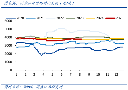 如何看待沥青历年价格对比表现（元吨）