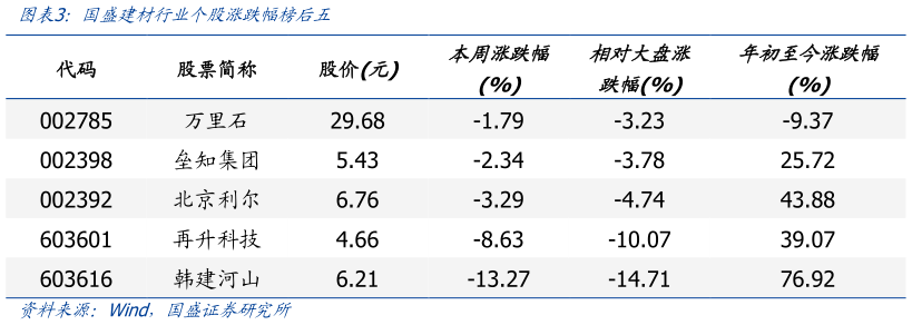 一起讨论下国盛建材行业个股涨跌幅榜后五