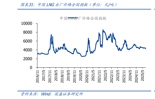 想关注一下中国LNG出厂价格全国指数（单位：元吨）