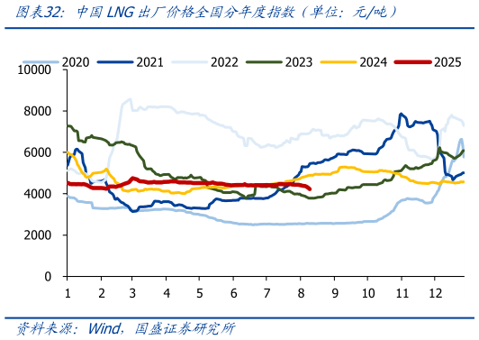 谁知道中国LNG出厂价格全国分年度指数（单位：元吨）