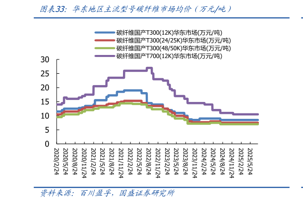 谁能回答华东地区主流型号碳纤维市场均价（万元吨）