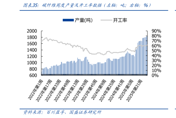 谁知道碳纤维周度产量及开工率数据（左轴：吨右轴：%）