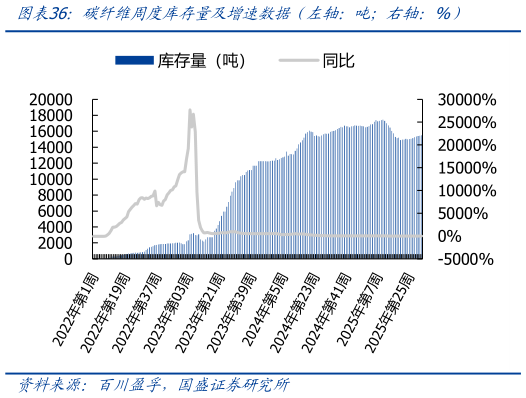 如何看待碳纤维周度库存量及增速数据（左轴：吨右轴：%）