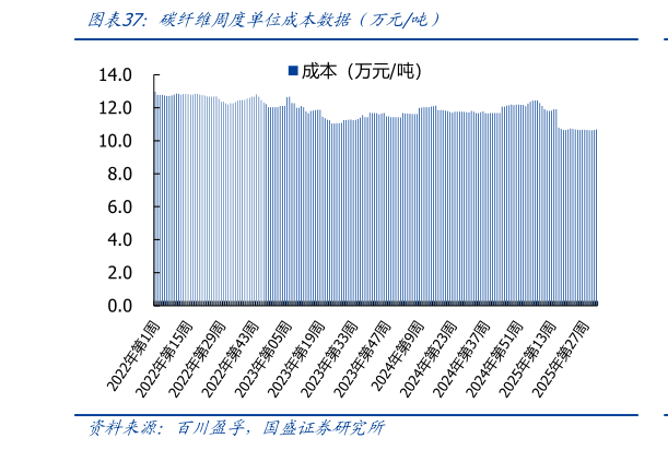 想关注一下碳纤维周度单位成本数据（万元吨）