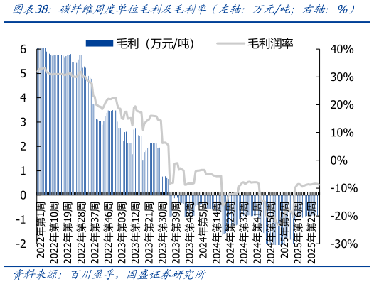 一起讨论下碳纤维周度单位毛利及毛利率（左轴：万元吨右轴：%）