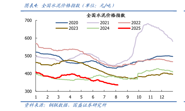 谁能回答全国水泥价格指数（单位：元吨）