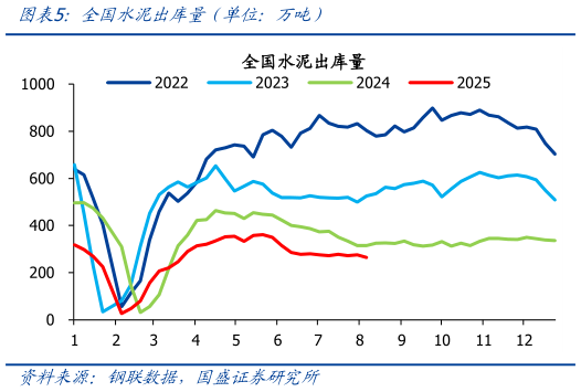 一起讨论下全国水泥出库量（单位：万吨）