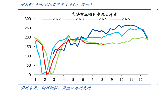 想关注一下全国水泥直供量（单位：万吨）