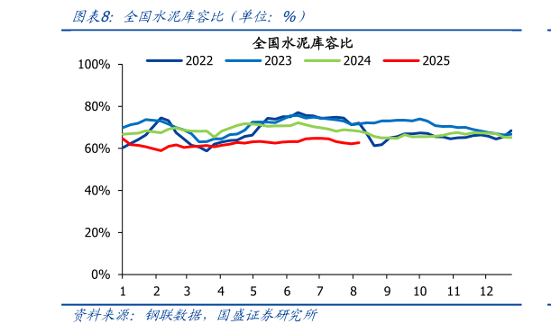 咨询下各位全国水泥库容比（单位：%）