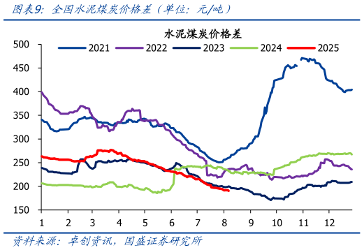 如何了解全国水泥煤炭价格差（单位：元吨）