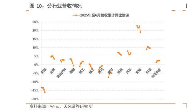想问下各位网友分行业营收情况?