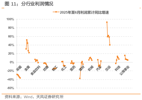 各位网友请教一下分行业利润情况?