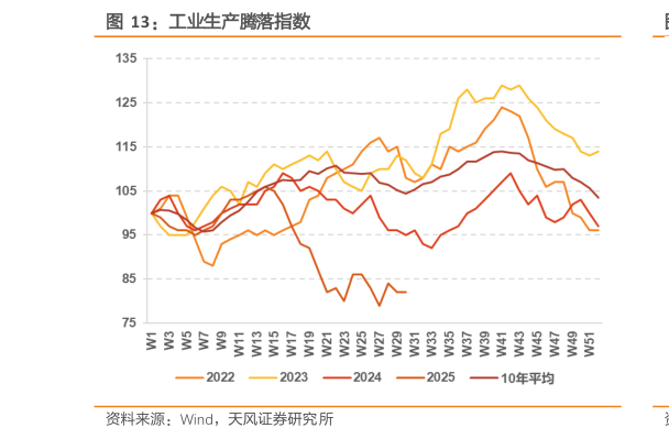 谁知道工业生产腾落指数?