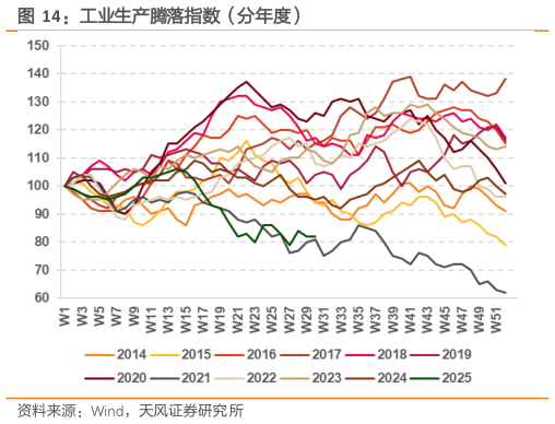 怎样理解工业生产腾落指数（分年度）?