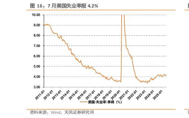 咨询大家7 月美国失业率报 4.2%?