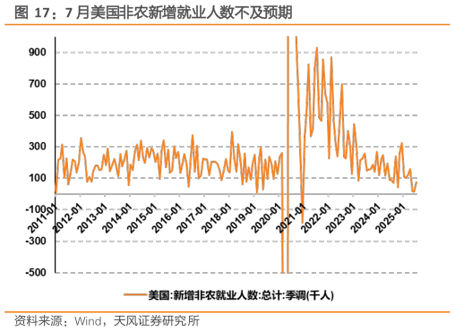 咨询大家7 月美国非农新增就业人数不及预期?