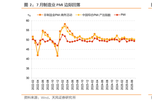 各位网友请教一下7 月制造业 PMI 边际回落?