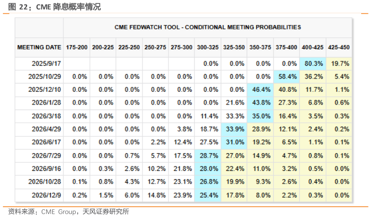 请问一下CME 降息概率情况?