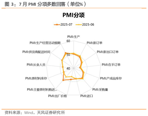 怎样理解7 月 PMI 分项多数回落（单位%）?