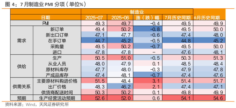 咨询大家7 月制造业 PMI 分项（单位%）?