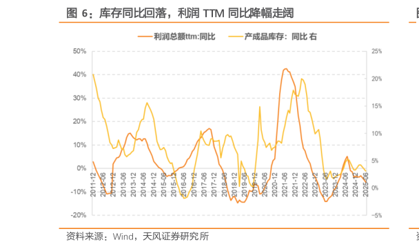 咨询大家库存同比回落，利润 TTM 同比降幅走阔?