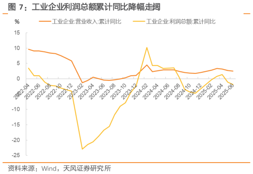 如何看待工业企业利润总额累计同比降幅走阔?