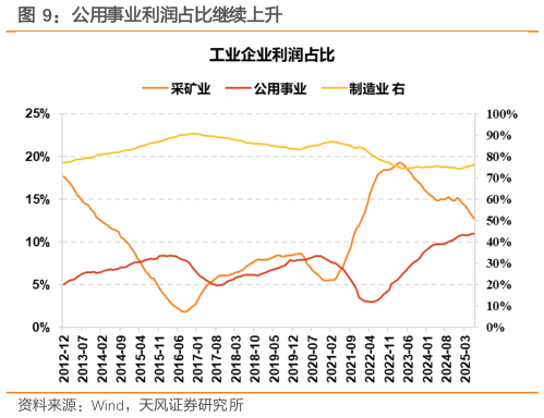 我想了解一下公用事业利润占比继续上升?