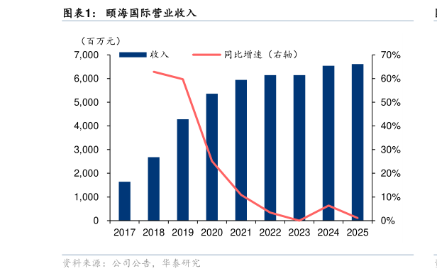 怎样理解颐海国际营业收入