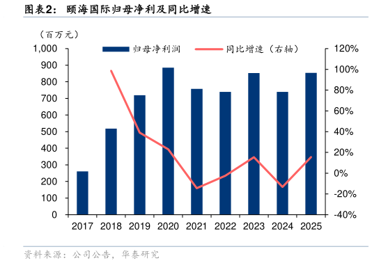我想了解一下颐海国际归母净利及同比增速